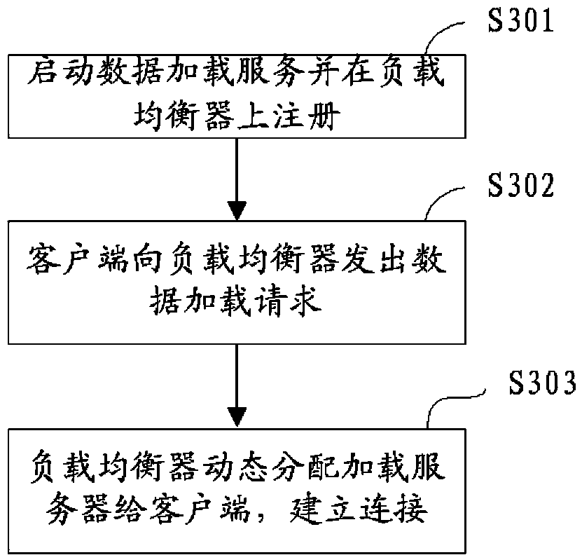 Big data loading system and method