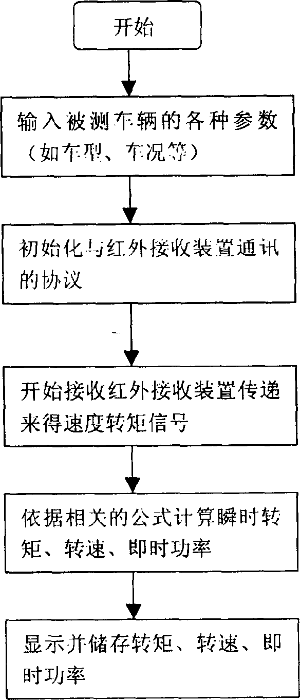 System and method for testing running condition and drive power of car