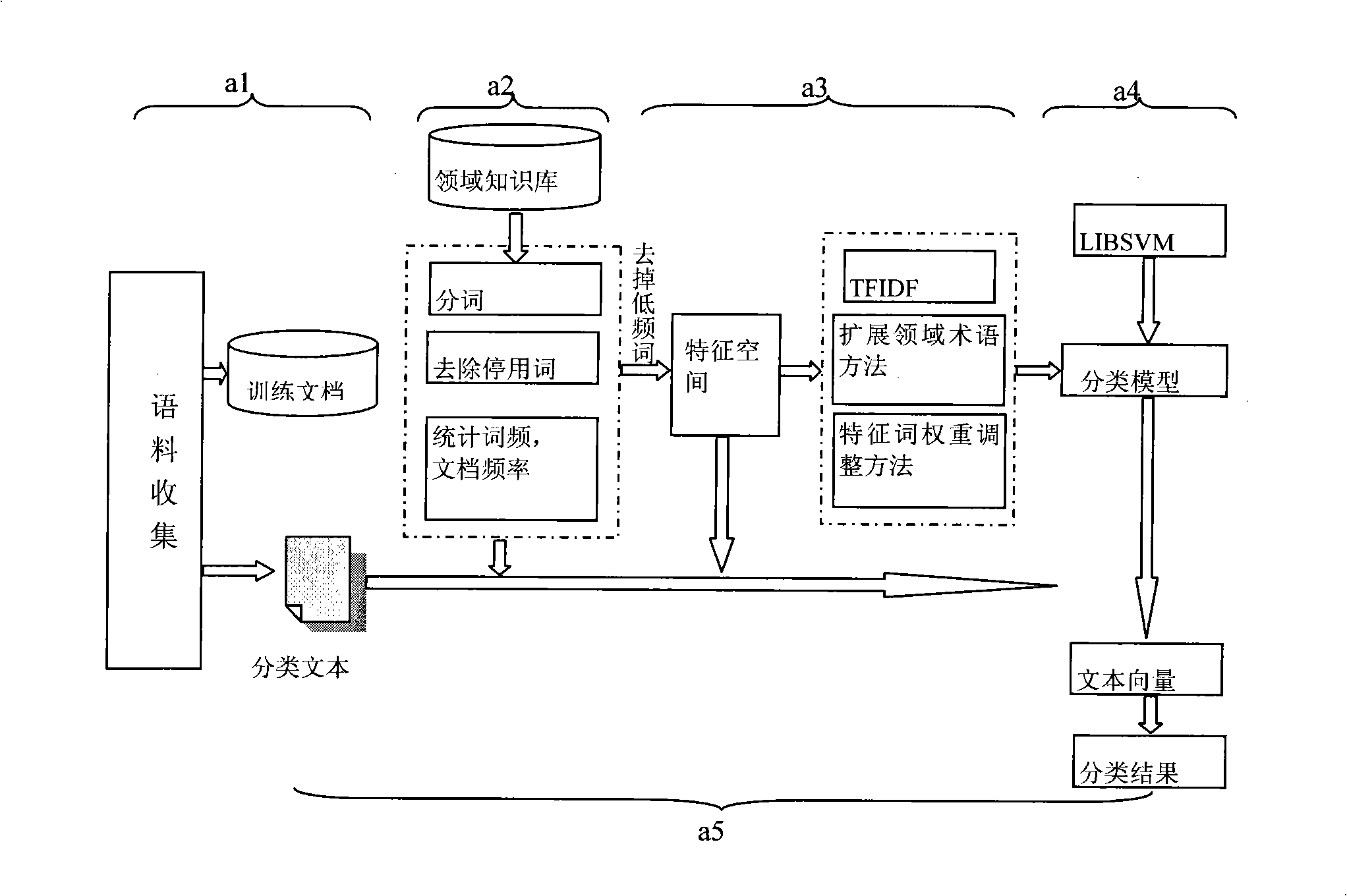 Text categorization feature selection and weight computation method based on field knowledge