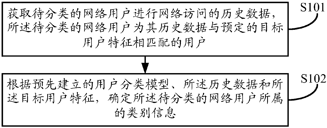 Network user group classification method and apparatus