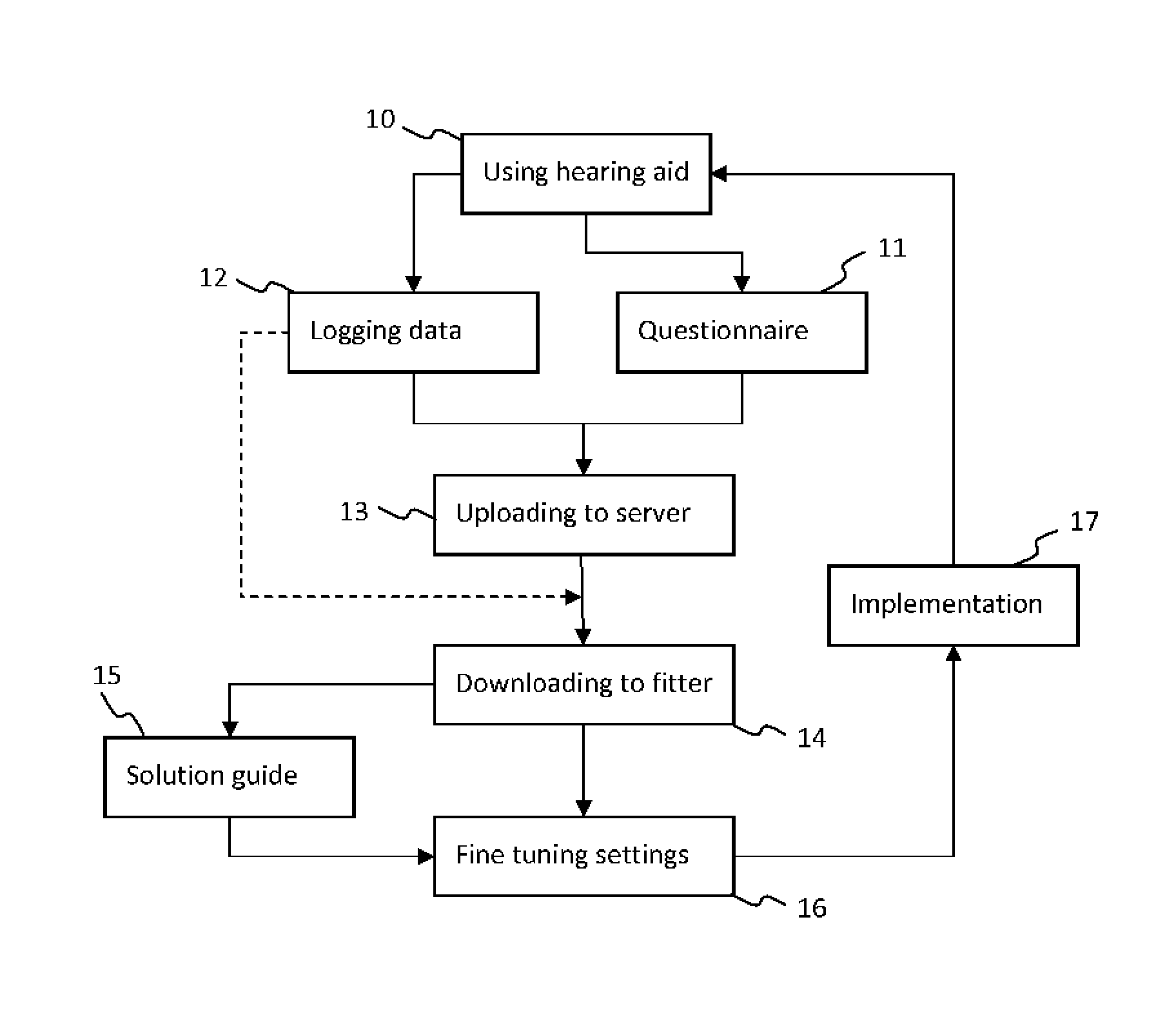 Method for fine tuning a hearing aid