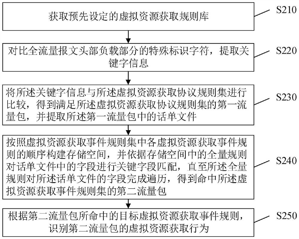 Virtual resource acquisition behavior detection method and device, equipment and medium