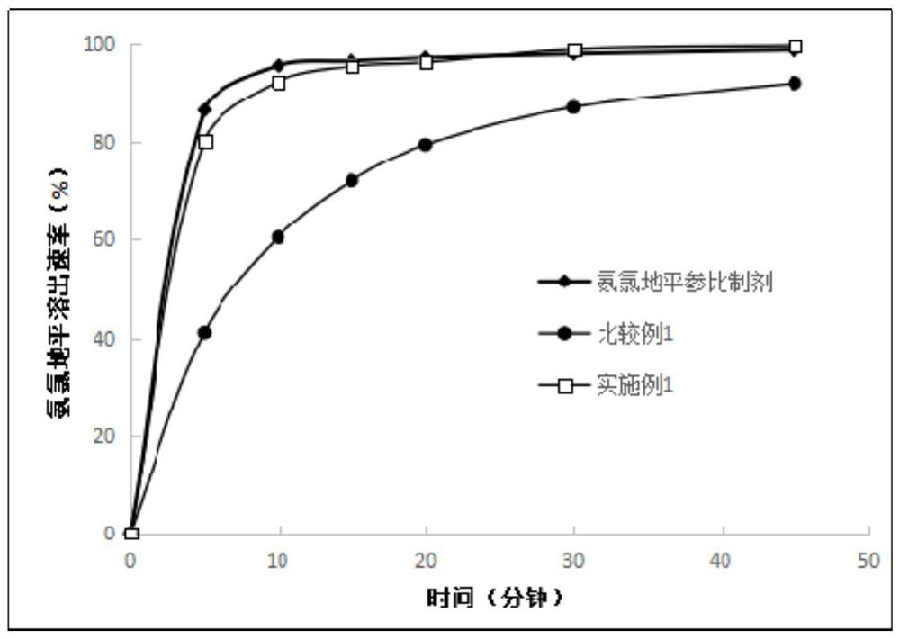 Preparation method of amlodipine losartan potassium compound composition