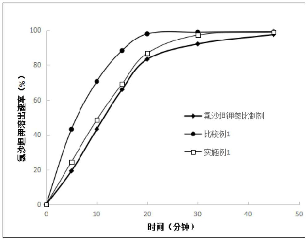 Preparation method of amlodipine losartan potassium compound composition