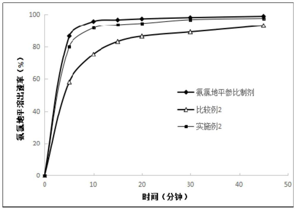 Preparation method of amlodipine losartan potassium compound composition