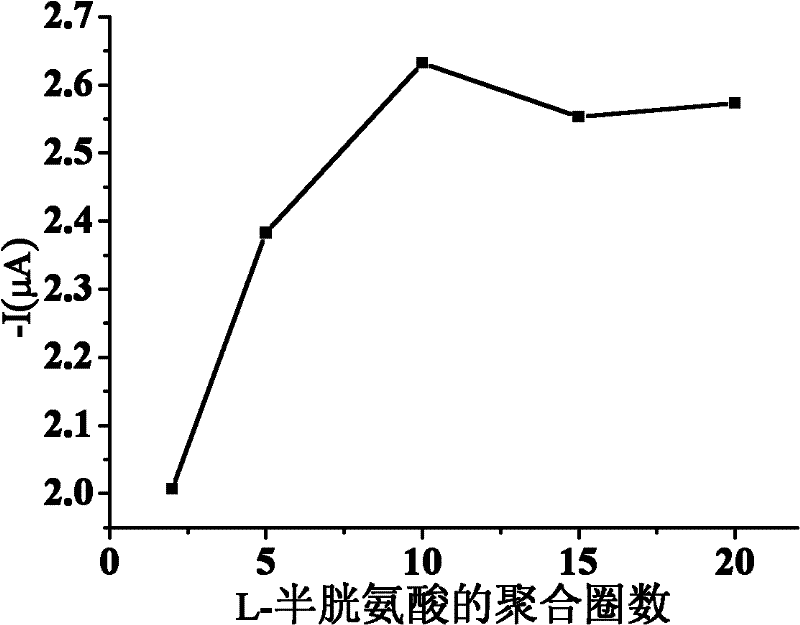 Modified glassy carbon electrode, preparation method for same and application thereof in nitrite detection