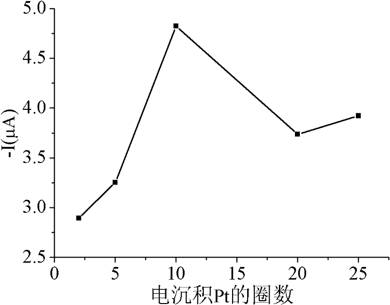 Modified glassy carbon electrode, preparation method for same and application thereof in nitrite detection