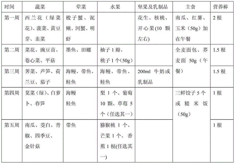 Food suitable for obese and overweight people and making method thereof and weight and health management method