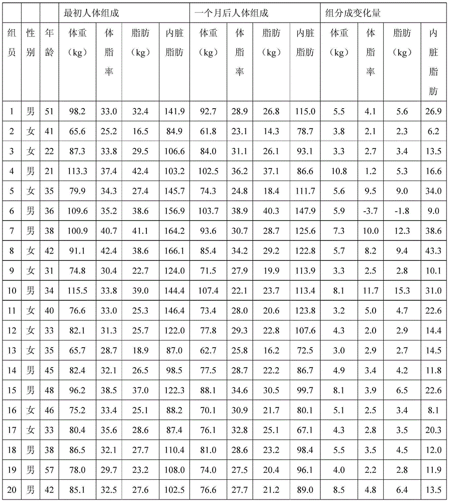 Food suitable for obese and overweight people and making method thereof and weight and health management method