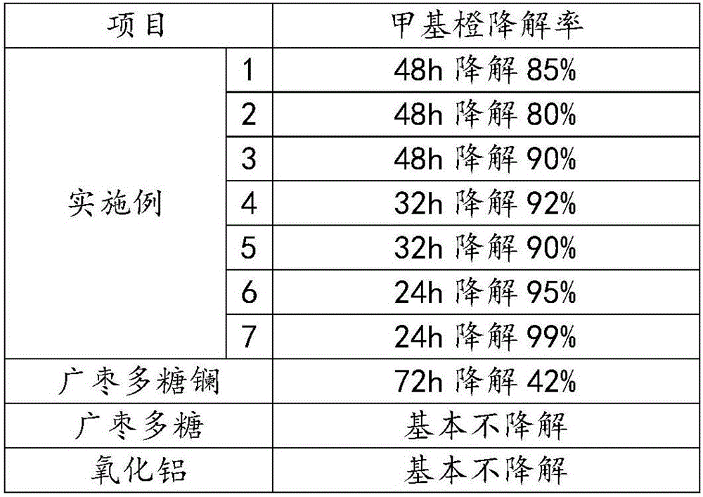 Organics degrading agent and preparation method thereof