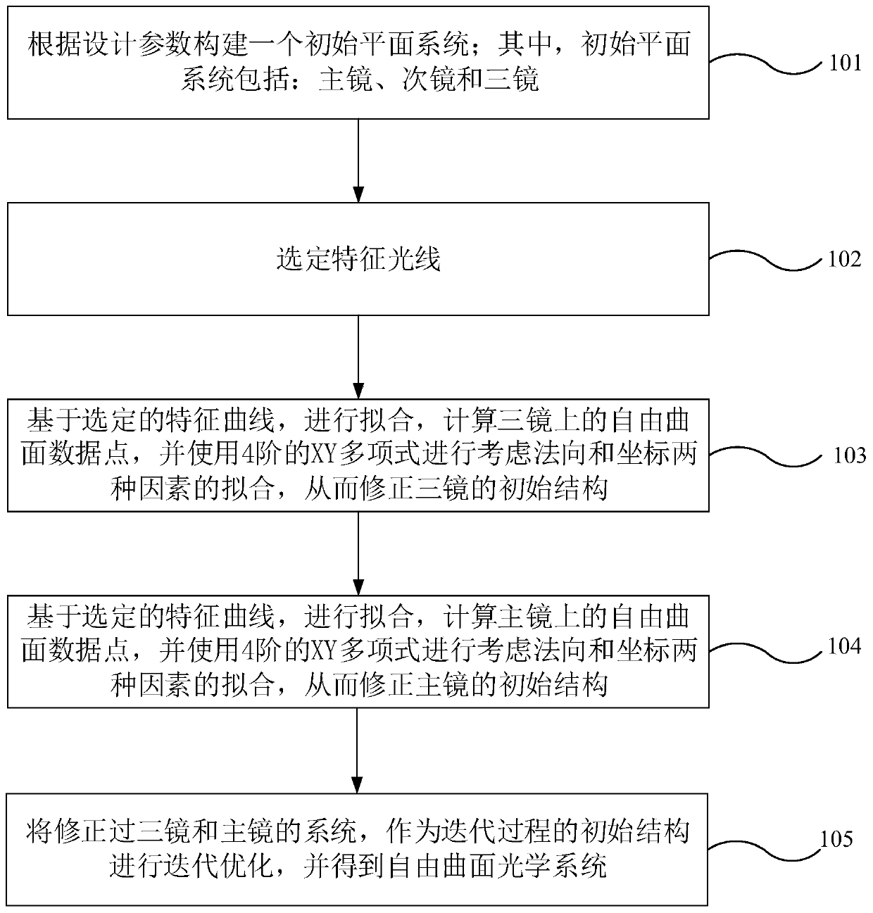 Method, device and system for designing free-form surface optical system, and storage medium