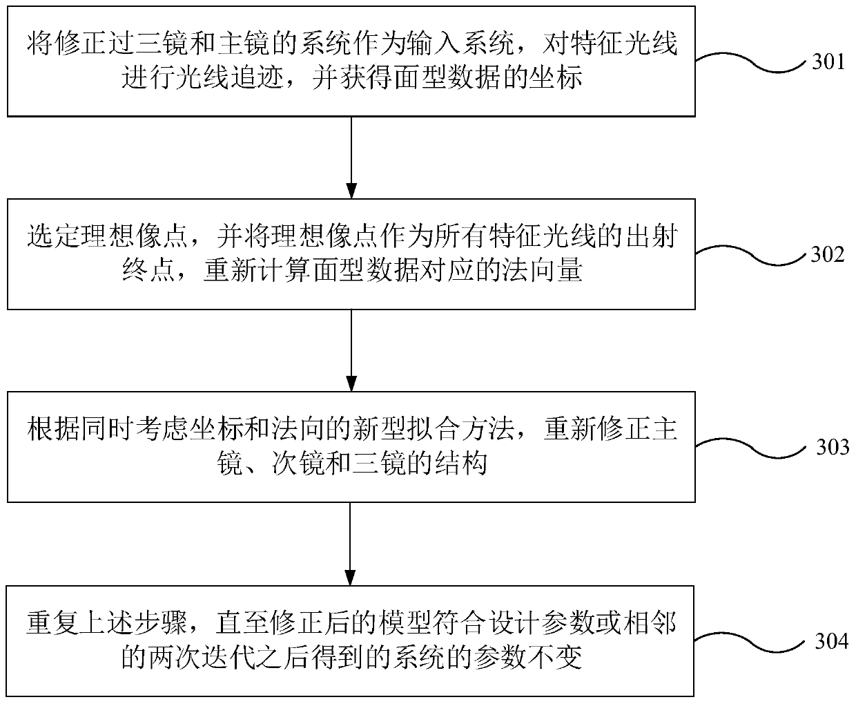 Method, device and system for designing free-form surface optical system, and storage medium