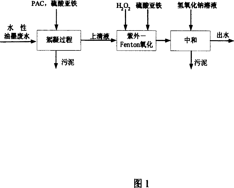 Aqueous ink waste water disposal process