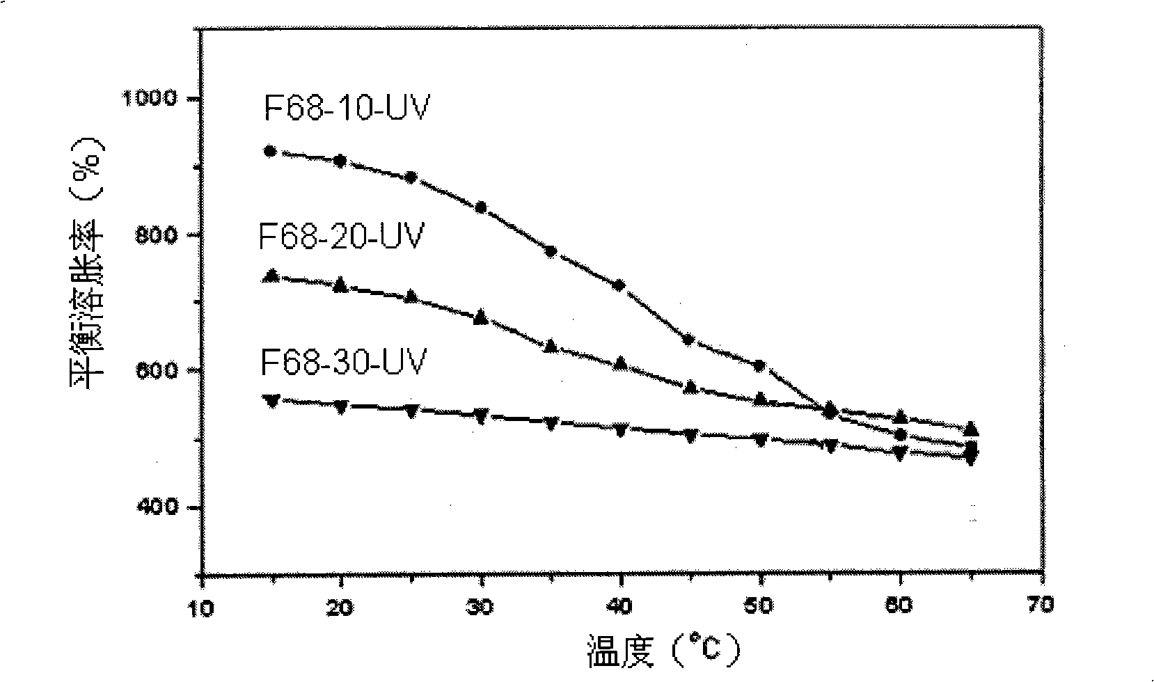 Preparation method of high intensity biodegradable supramolecule hydrogel