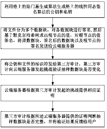 A dynamic verification method for cloud storage data using lattice-based linear homomorphic signatures