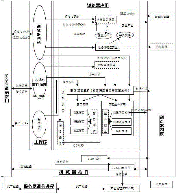 An embedded browser and its implementation method