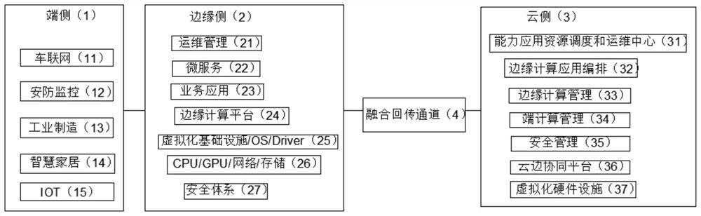 Edge internet-of-things proxy device and method fusing multiple data return modes