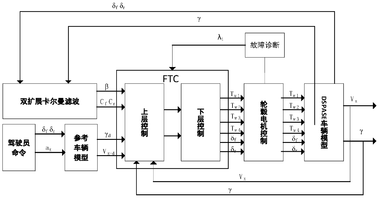 Control method for disc-type wheel hub motor-driven vehicle with fault-tolerant control function