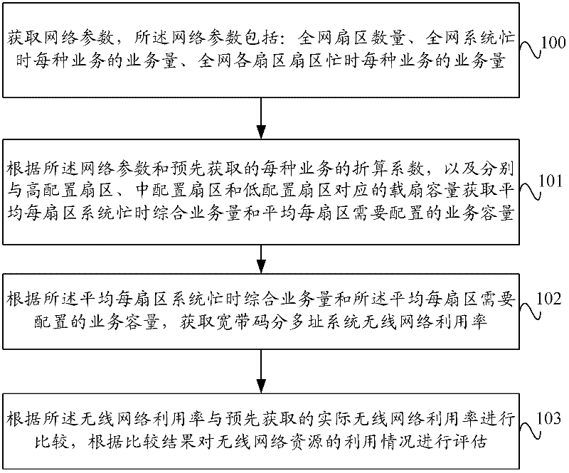 Assessment method and device based on utilization of wireless network resources