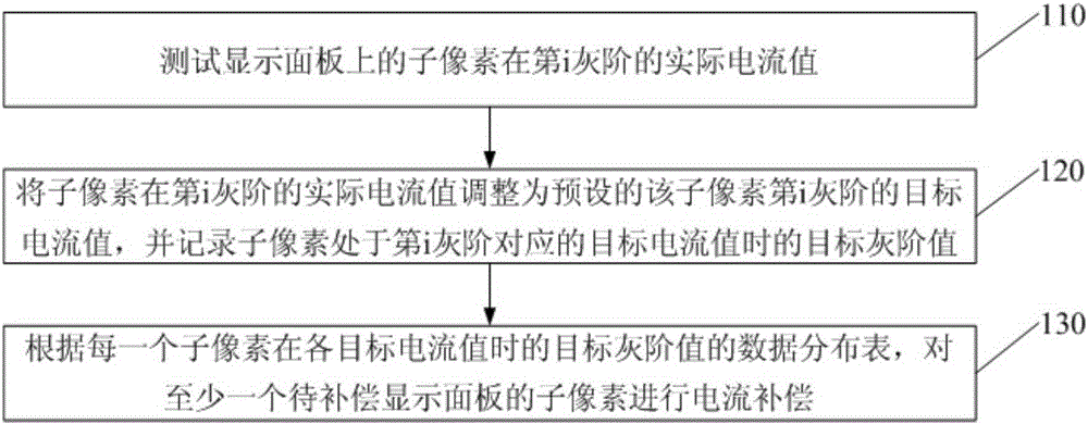 Display panel pixel current compensation method and system