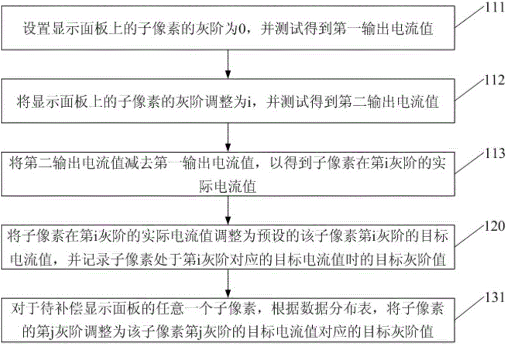 Display panel pixel current compensation method and system