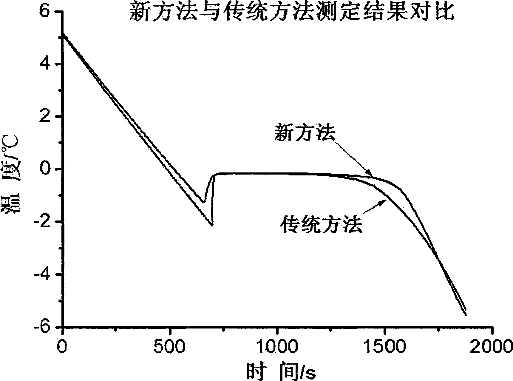 High-pressure soil freezing temperature test device