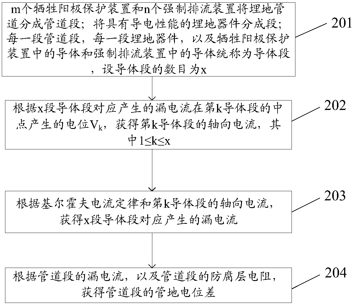 A buried pipeline cathodic protection method and cathodic protection system