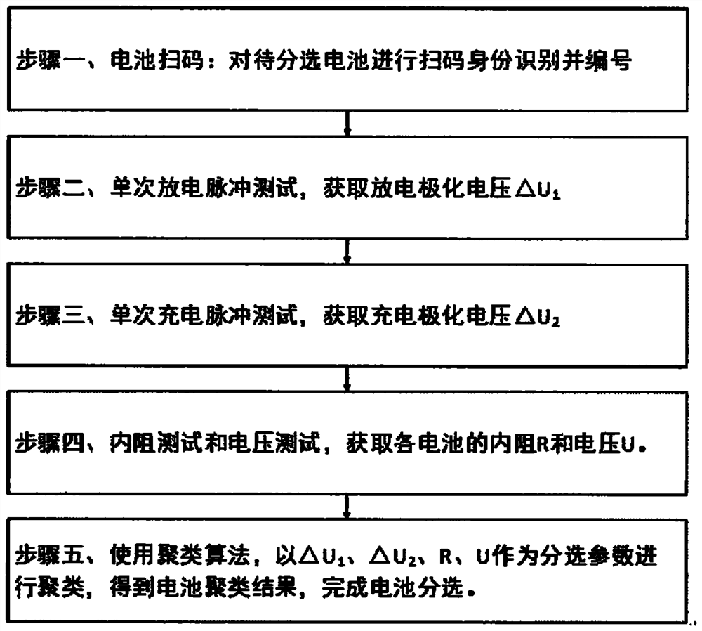 Multi-parameter sorting method for lithium ion power batteries