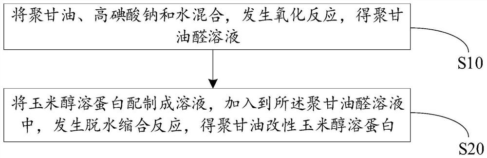 A kind of preparation method and application of polyglycerol modified zein