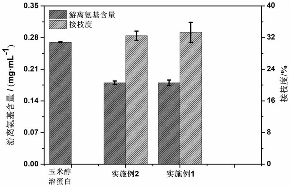 A kind of preparation method and application of polyglycerol modified zein