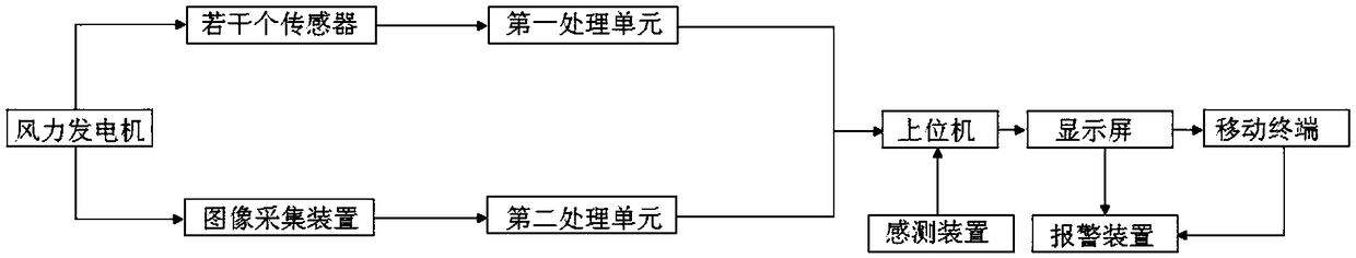 Wind power generator fault diagnosis system and method