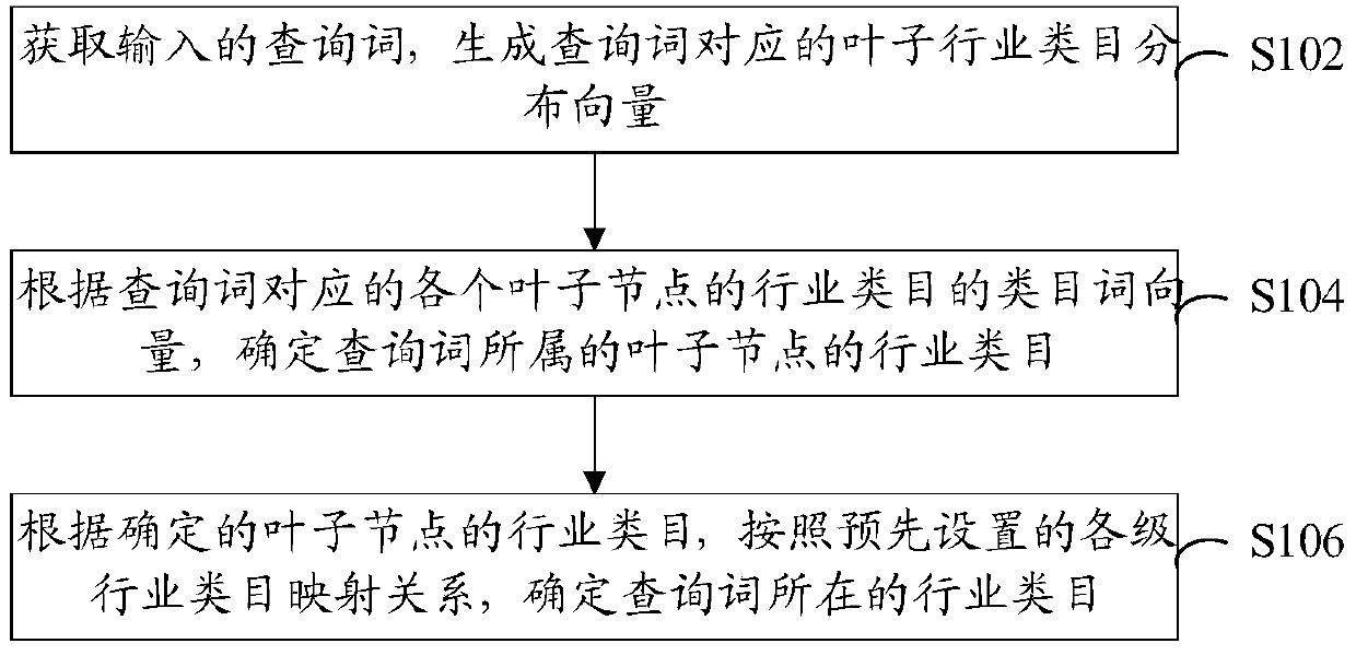 Query word classification method and device