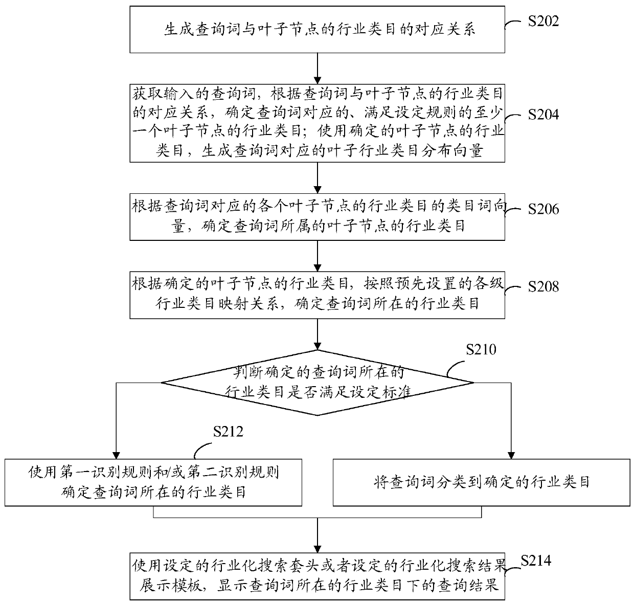 Query word classification method and device