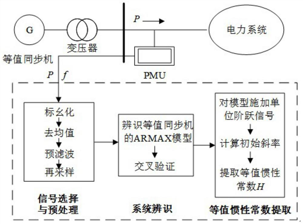 Electric power system equivalent inertia constant identification method and related device thereof