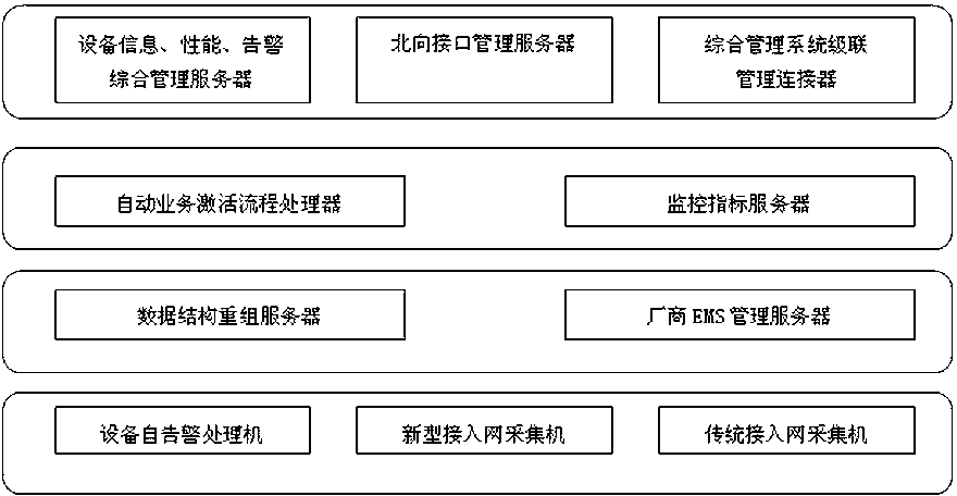 Access network device total management system