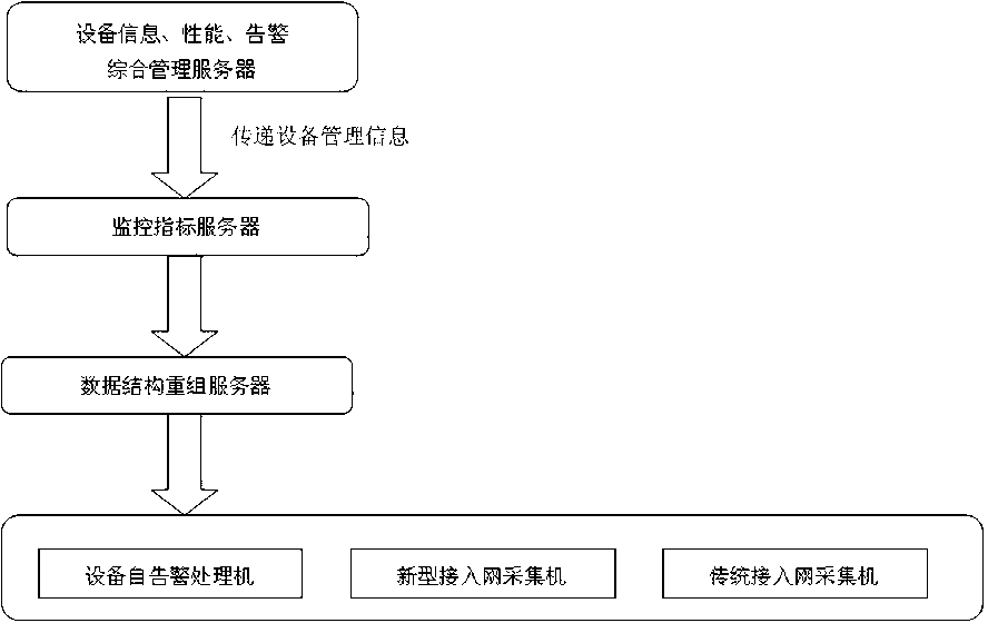 Access network device total management system