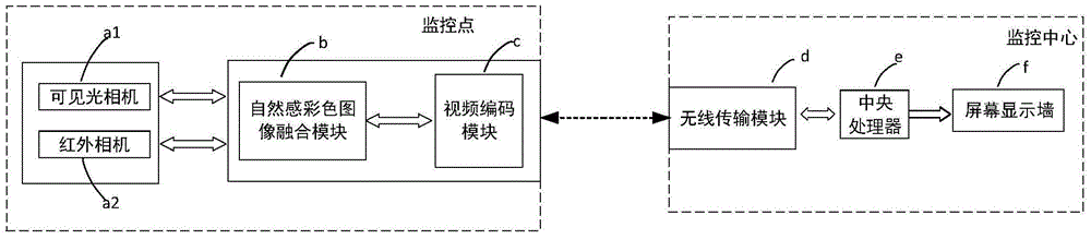 Forest fire prevention monitoring system based on double-wave-band fusion theory