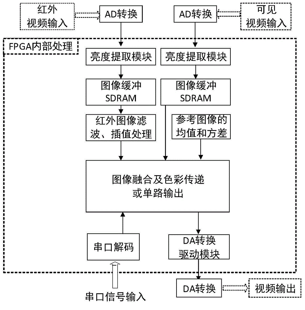 Forest fire prevention monitoring system based on double-wave-band fusion theory