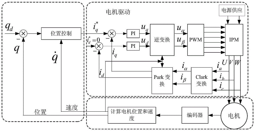 Specified performance parameter estimation-based self-adaptive control method