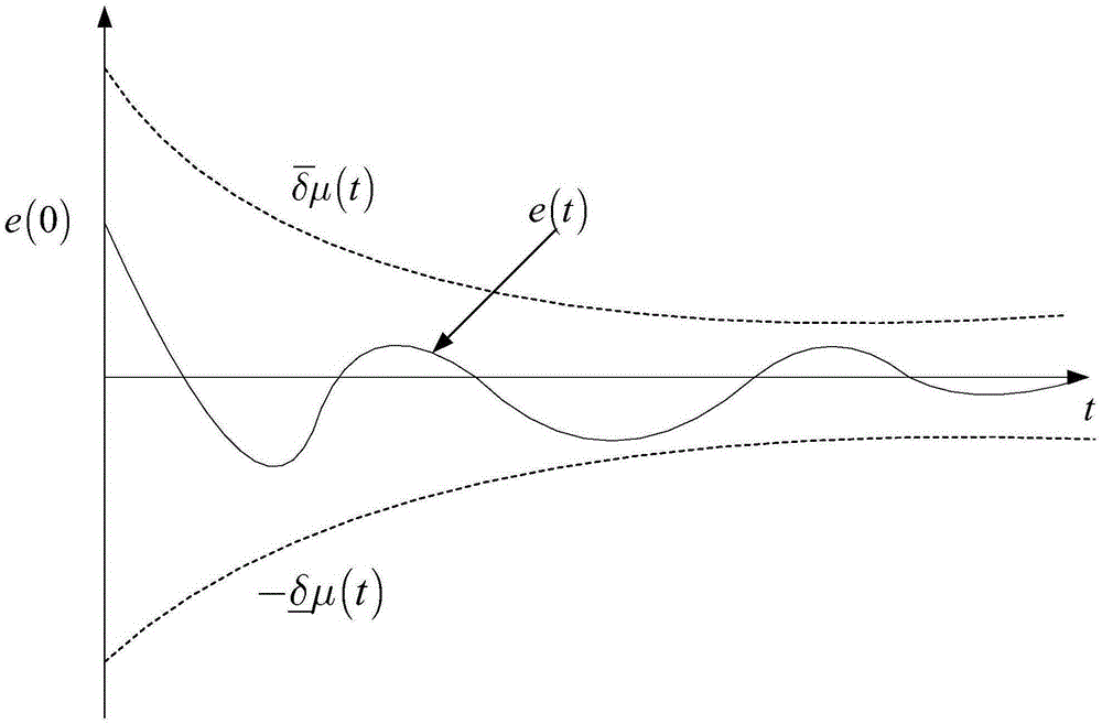 Specified performance parameter estimation-based self-adaptive control method