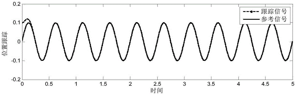 Specified performance parameter estimation-based self-adaptive control method