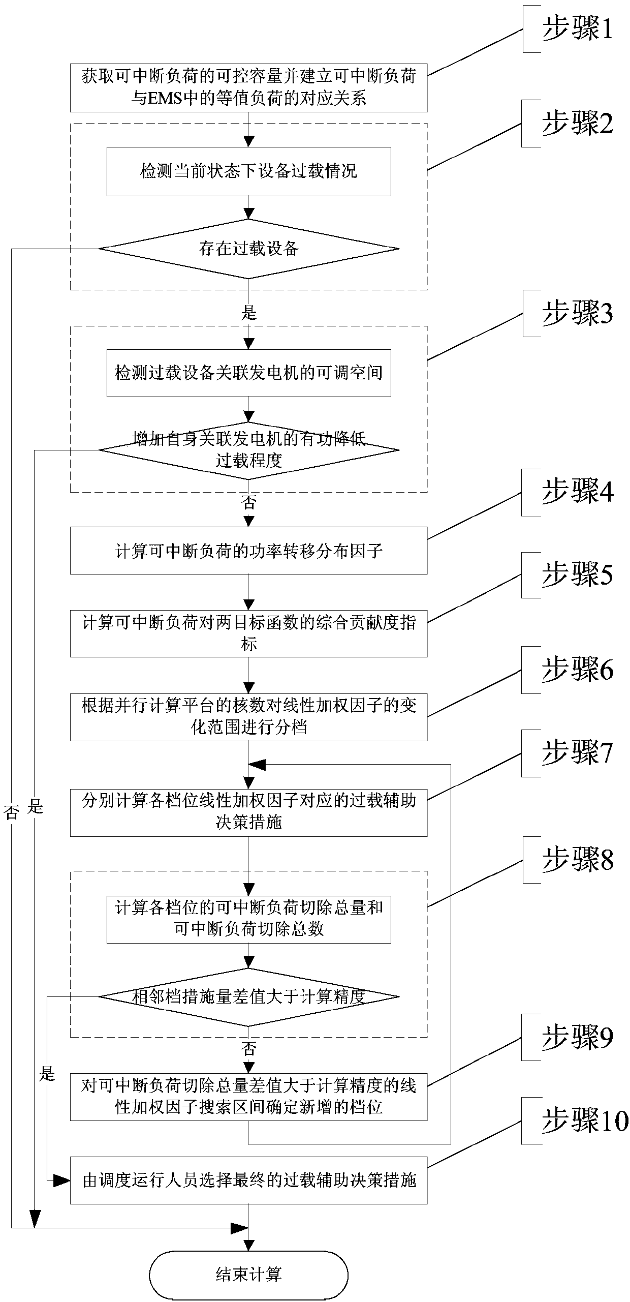 A multi-objective overload decision-making method based on interruptible load