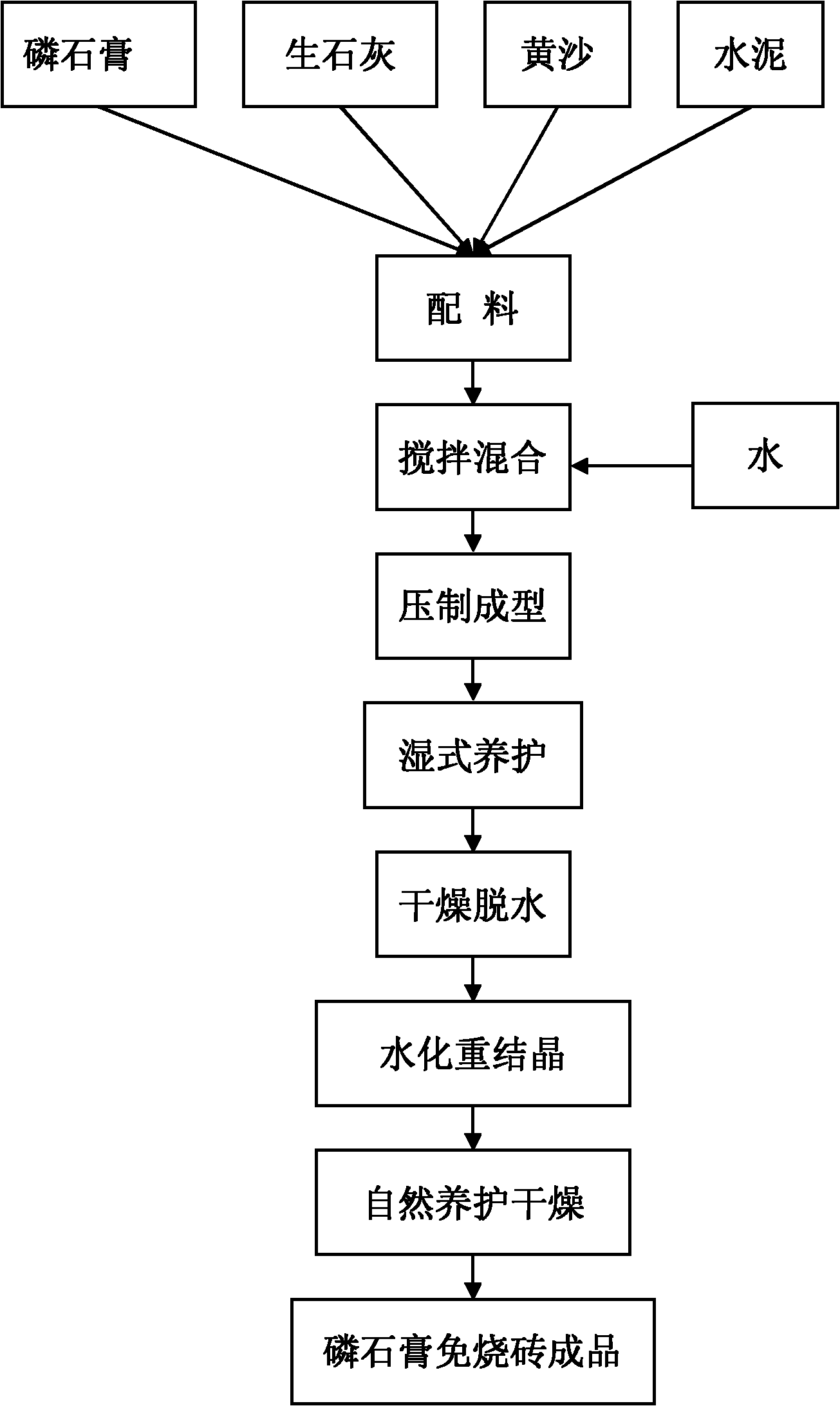 Process for producing high content phosphor-gypsum baking-free bricks