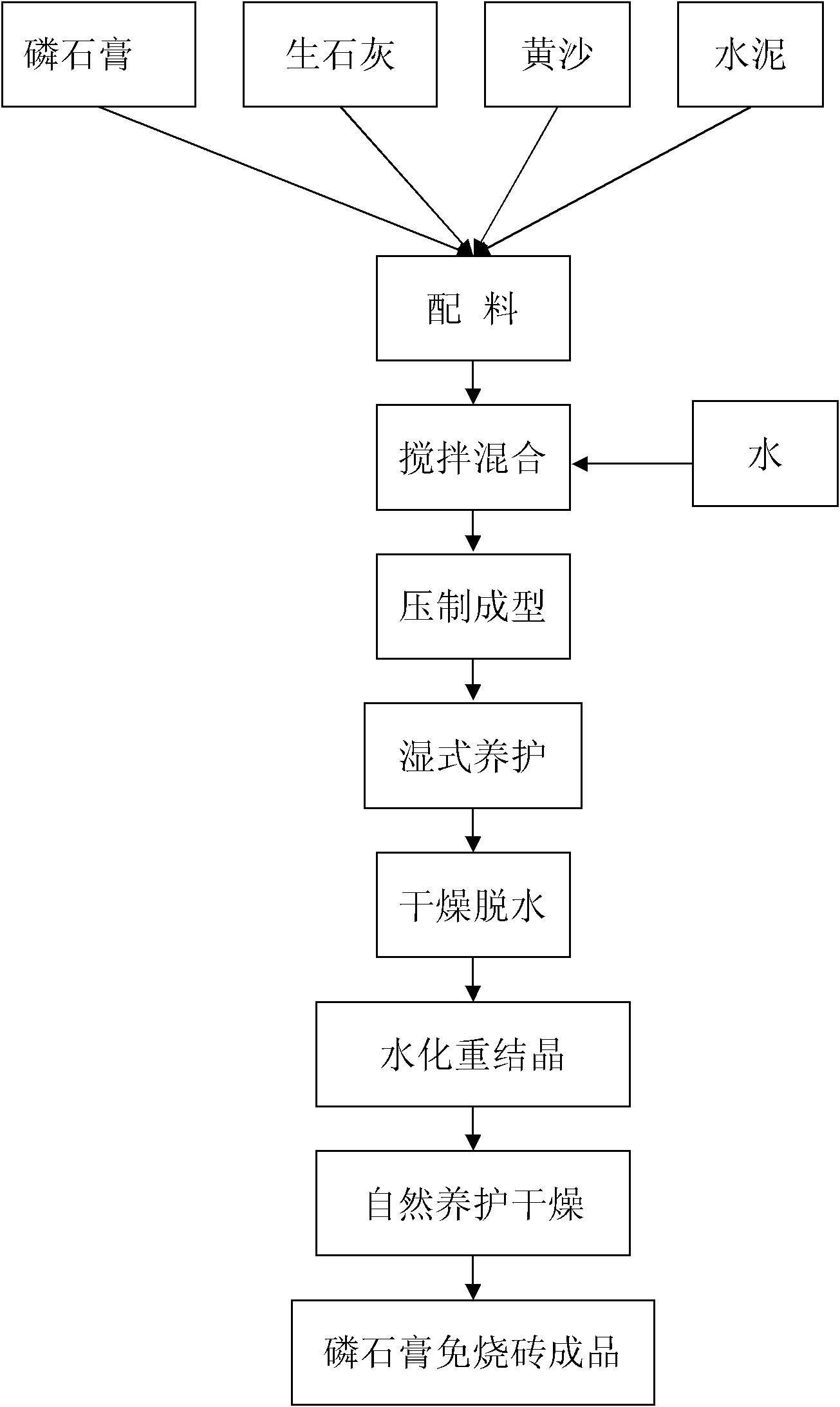 Process for producing high content phosphor-gypsum baking-free bricks