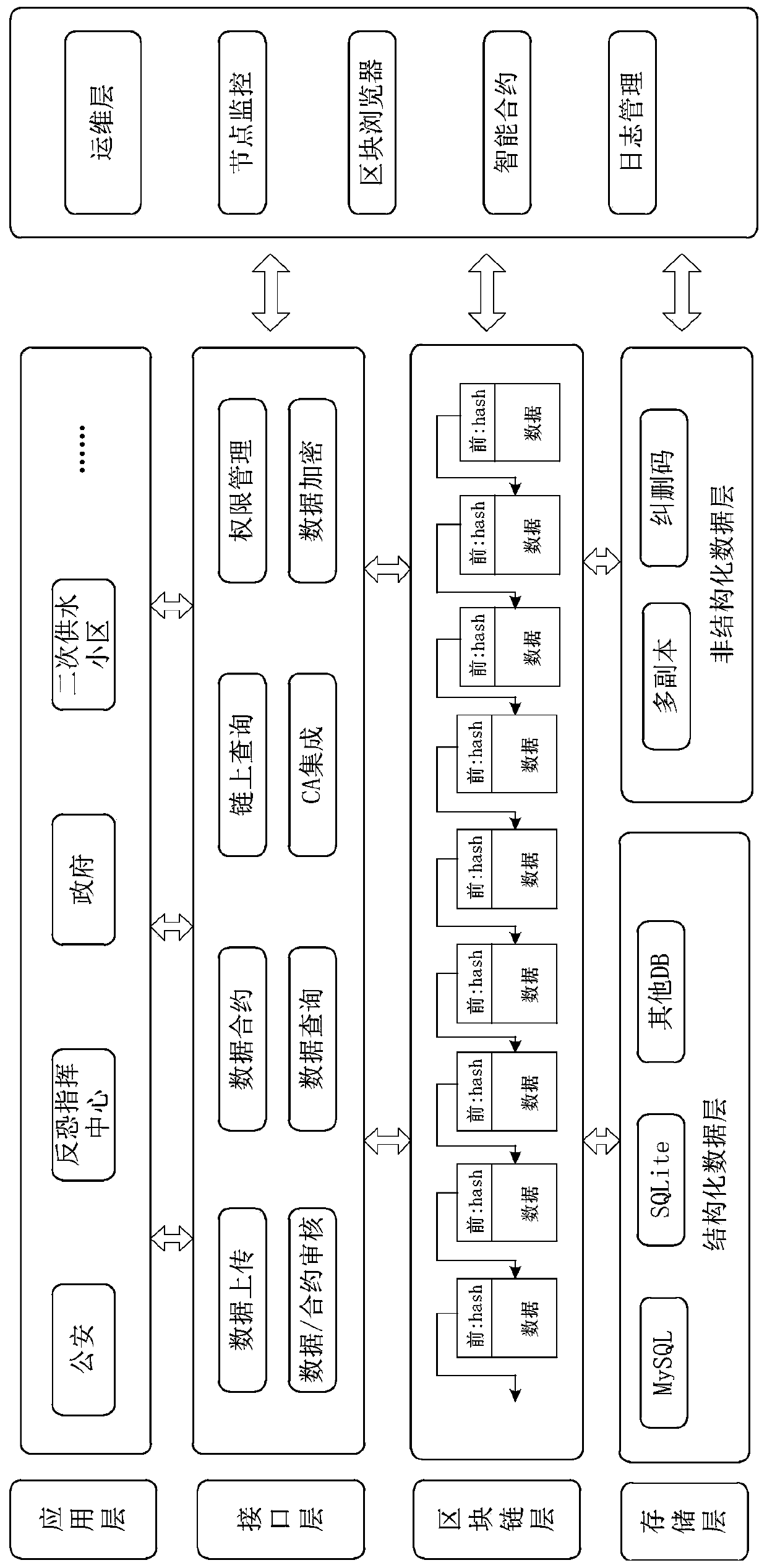 Blockchain architecture of secondary water supply anti-terrorist and anti-poisoning security system