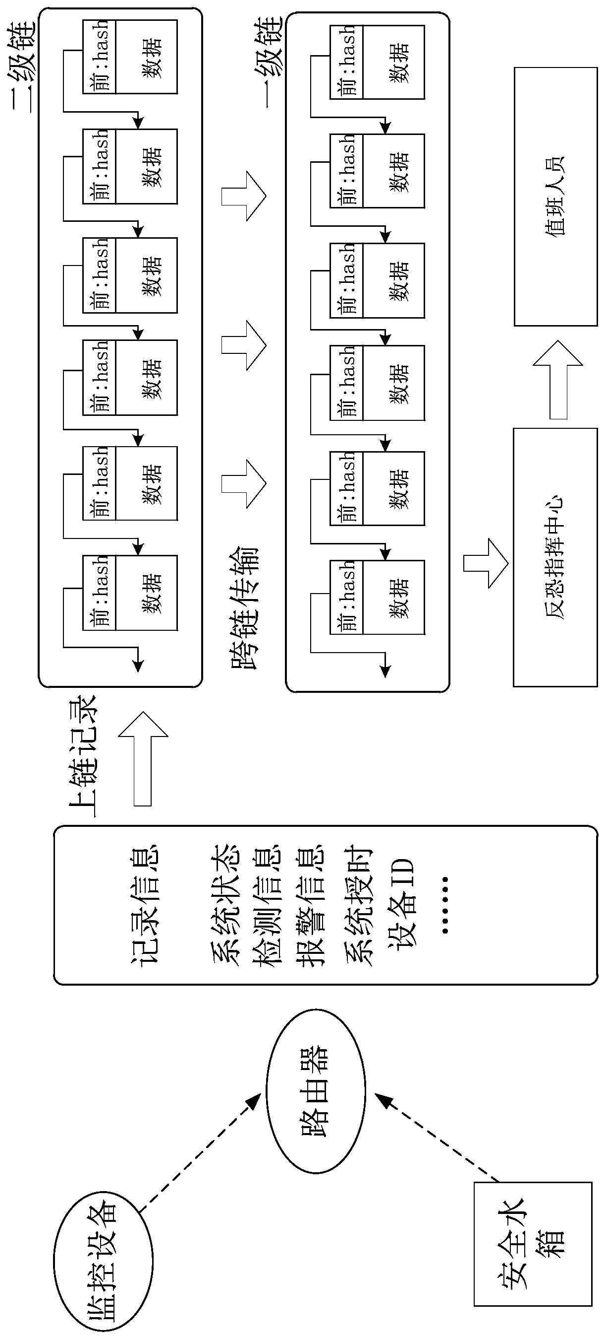 Blockchain architecture of secondary water supply anti-terrorist and anti-poisoning security system