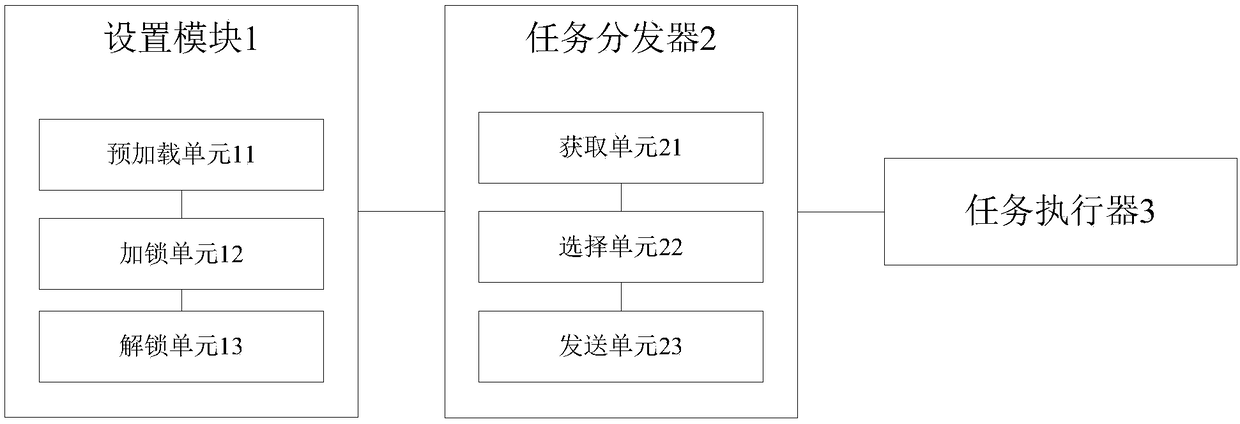 Task distribution system and method