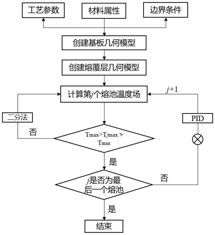 A closed-loop simulation method of laser three-dimensional forming