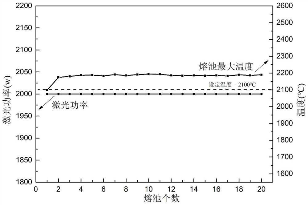 A closed-loop simulation method of laser three-dimensional forming