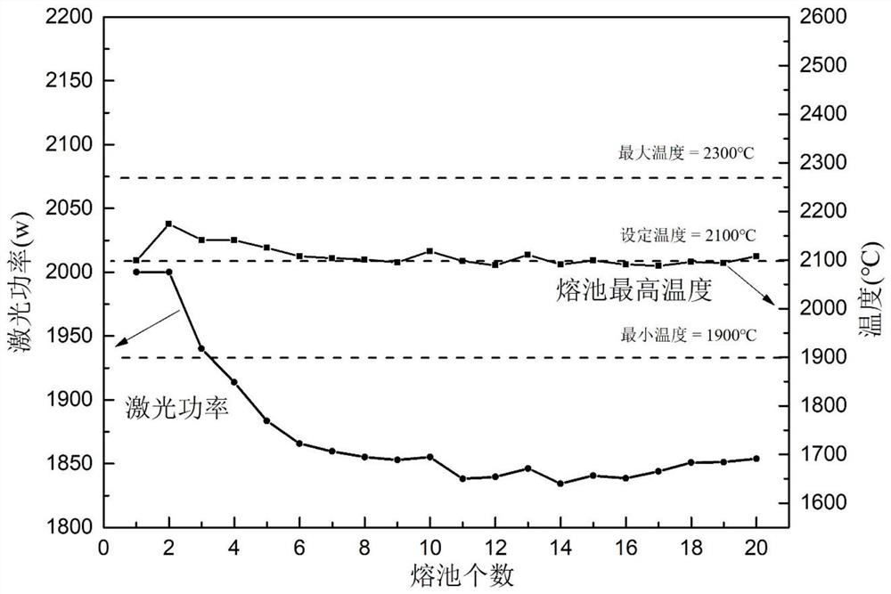 A closed-loop simulation method of laser three-dimensional forming